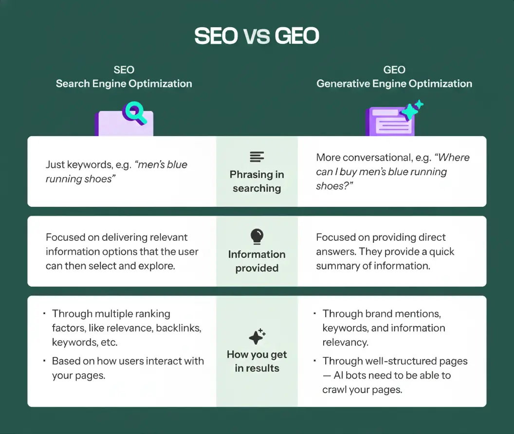 Comparison chart of Traditional SEO vs AI Visibility workflow